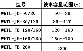 鐵水罐容量