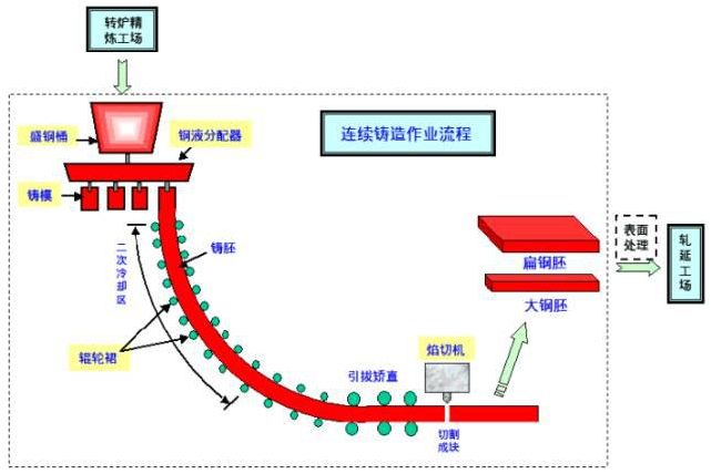 武漢南銳工程簡述連鑄系統工藝